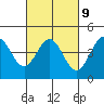 Monterey tide chart for Thursday, March 9, 2023
