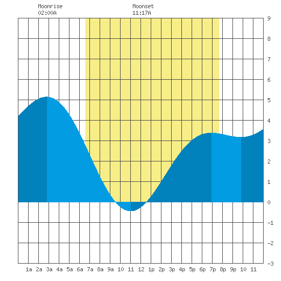 Monterey tide chart for Wednesday, April 12, 2023