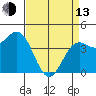 Monterey tide chart for Thursday, April 13, 2023