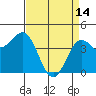 Monterey tide chart for Friday, April 14, 2023