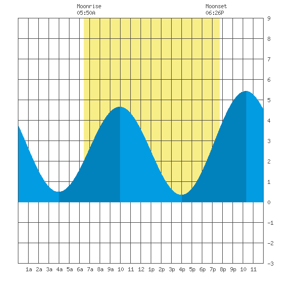 Monterey tide chart for Tuesday, April 18, 2023