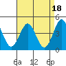 Monterey tide chart for Tuesday, April 18, 2023