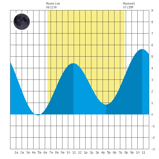 Monterey tide chart for Wednesday, April 19, 2023