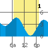 Monterey tide chart for Saturday, April 1, 2023