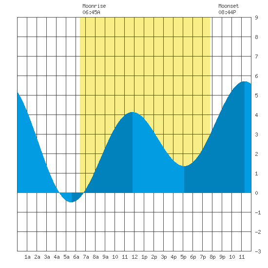 Monterey tide chart for Thursday, April 20, 2023