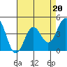 Monterey tide chart for Thursday, April 20, 2023