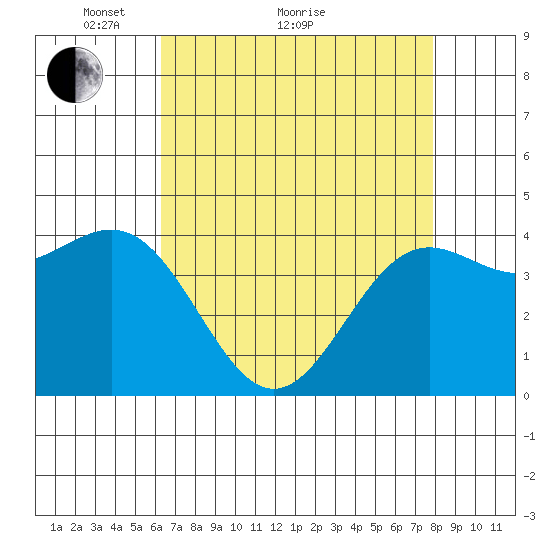 Monterey tide chart for Thursday, April 27, 2023