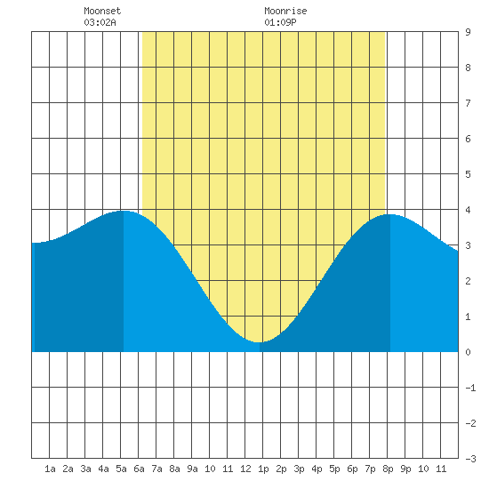 Monterey tide chart for Friday, April 28, 2023
