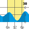 Monterey tide chart for Sunday, April 30, 2023