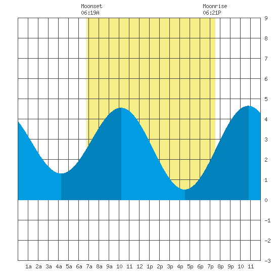 Monterey tide chart for Tuesday, April 4, 2023