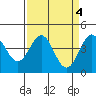Monterey tide chart for Tuesday, April 4, 2023