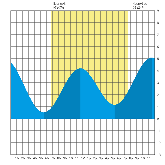 Monterey tide chart for Thursday, April 6, 2023