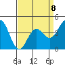 Monterey tide chart for Saturday, April 8, 2023