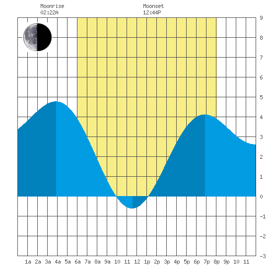 Monterey tide chart for Friday, May 12, 2023
