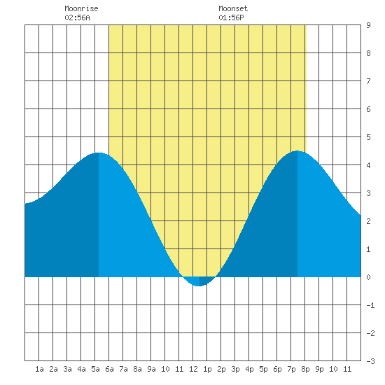 Monterey tide chart for Saturday, May 13, 2023