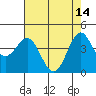 Monterey tide chart for Sunday, May 14, 2023