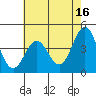 Monterey tide chart for Tuesday, May 16, 2023