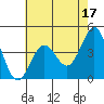 Monterey tide chart for Wednesday, May 17, 2023