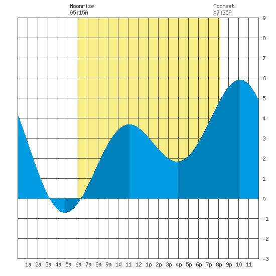 Monterey tide chart for Thursday, May 18, 2023