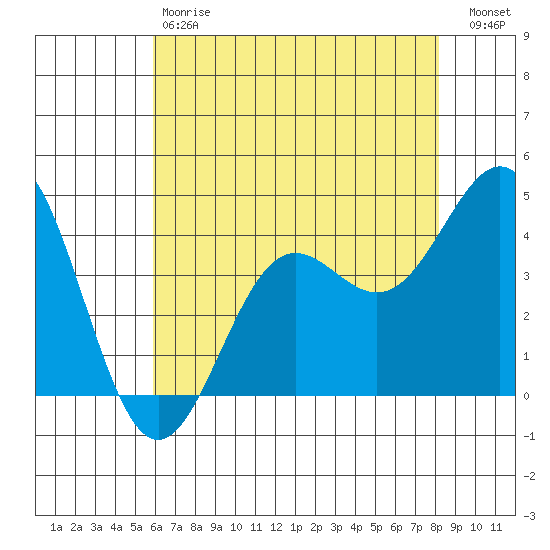 Monterey tide chart for Saturday, May 20, 2023