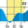 Monterey tide chart for Tuesday, May 23, 2023