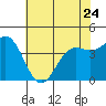 Monterey tide chart for Wednesday, May 24, 2023
