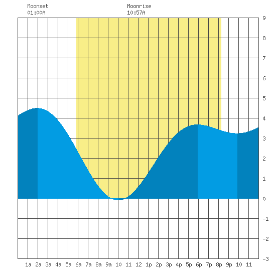 Monterey tide chart for Thursday, May 25, 2023