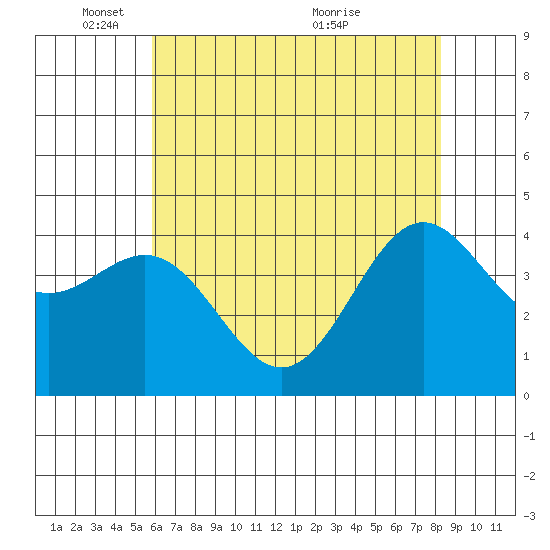 Monterey tide chart for Sunday, May 28, 2023