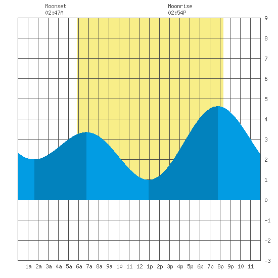 Monterey tide chart for Monday, May 29, 2023