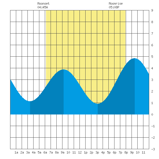 Monterey tide chart for Tuesday, May 2, 2023