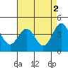 Monterey tide chart for Tuesday, May 2, 2023