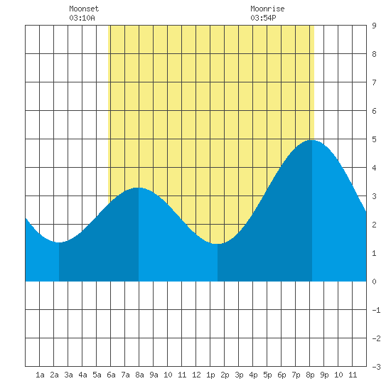 Monterey tide chart for Tuesday, May 30, 2023