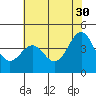 Monterey tide chart for Tuesday, May 30, 2023