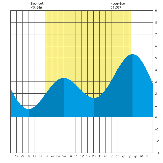 Monterey tide chart for Wednesday, May 31, 2023