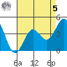 Monterey tide chart for Friday, May 5, 2023