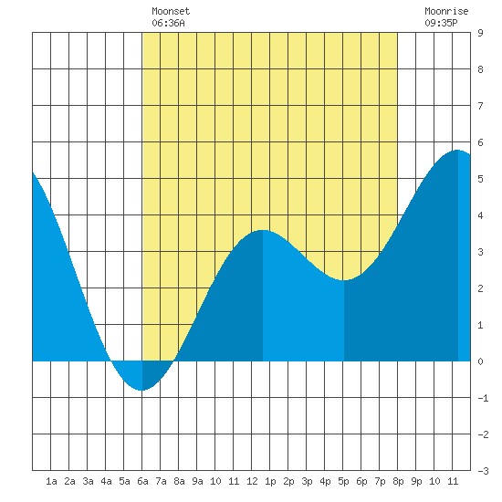 Monterey tide chart for Saturday, May 6, 2023