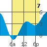 Monterey tide chart for Sunday, May 7, 2023