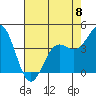 Monterey tide chart for Monday, May 8, 2023