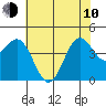 Monterey tide chart for Saturday, June 10, 2023