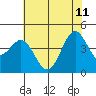 Monterey tide chart for Sunday, June 11, 2023