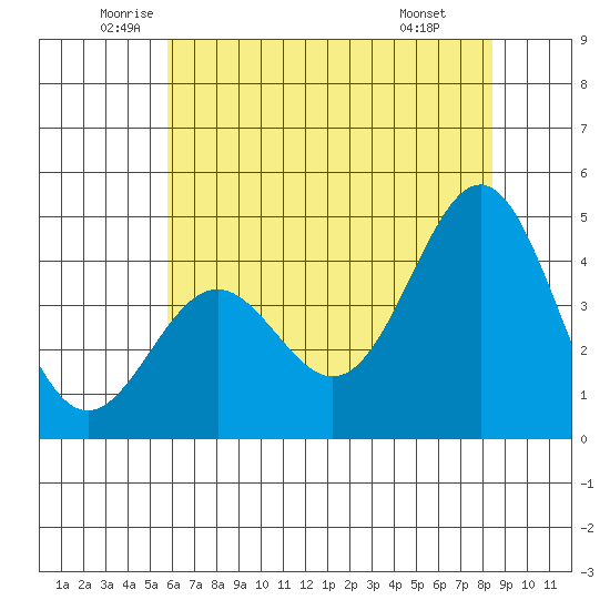 Monterey tide chart for Tuesday, June 13, 2023