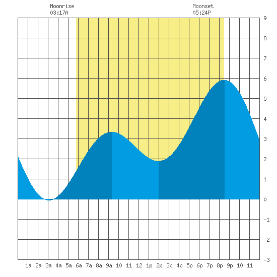 Monterey tide chart for Wednesday, June 14, 2023