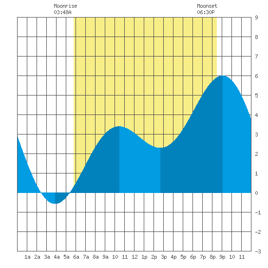 Monterey tide chart for Thursday, June 15, 2023
