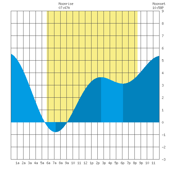 Monterey tide chart for Tuesday, June 20, 2023