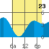 Monterey tide chart for Friday, June 23, 2023