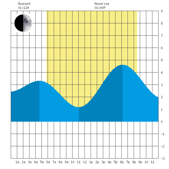 Monterey tide chart for Monday, June 26, 2023