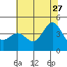 Monterey tide chart for Tuesday, June 27, 2023