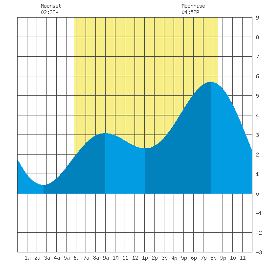 Monterey tide chart for Thursday, June 29, 2023