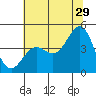 Monterey tide chart for Thursday, June 29, 2023