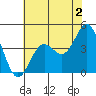 Monterey tide chart for Friday, June 2, 2023
